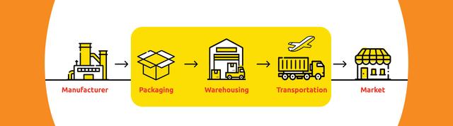 Third-party Logistics (3PL)